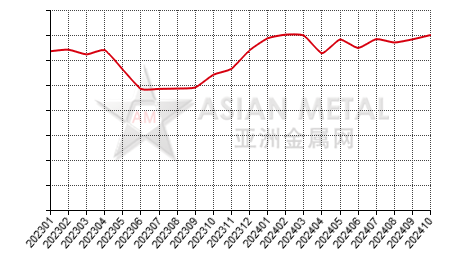 China's magnesium ingot producers' operating rate statistics by province by month