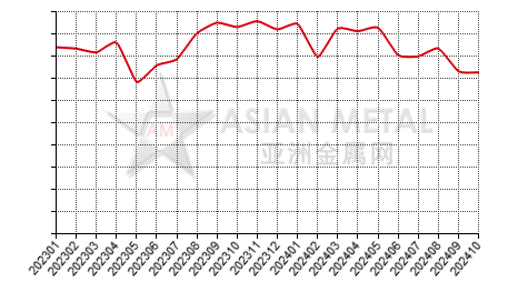 China magnesium powder producers' output statistics by province by month