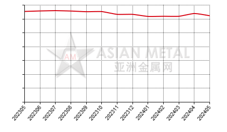 China bauxite producers' production capacity statistics by province by month