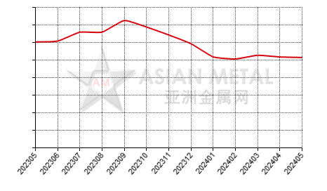 China bauxite producers' output statistics by province by month