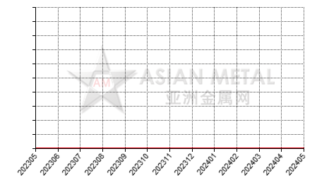 China bauxite producers' inventory statistics by province by month