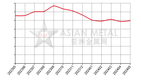 China bauxite producers' operating rate statistics by province by month