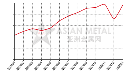 China magnesium alloy producers' inventory to production ratio statistics by month