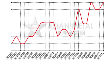 China magnesium alloy producers' suspension number statistics by month