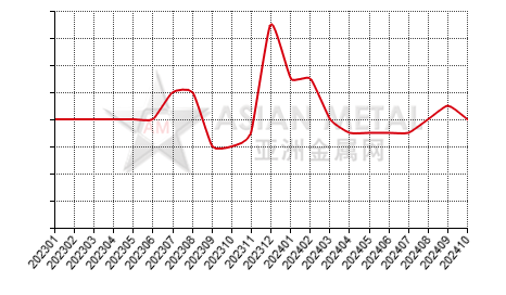 China tungsten concentrate producers' suspension number statistics by province by month