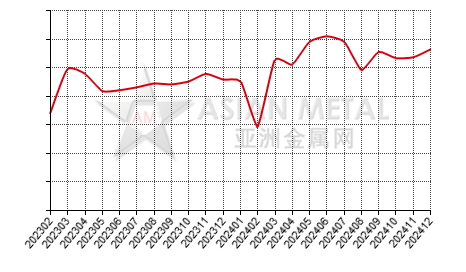 China tantalum oxide producers' operating rate statistics by province by month