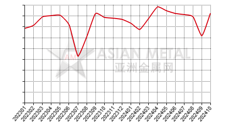 China tin ingot producers' sales volume statistics by province by month