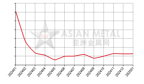 China germanium metal producers' inventory to production ratio statistics by province by month