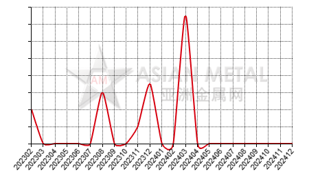 China antimony trioxide producers' number MoM output increase statistics by province by month