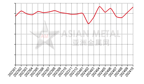 China's ferrosilicon producers' sales to production ratio statistics by province by month