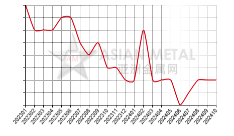 China die-casting zinc alloy producers' suspension number statistics by province by month