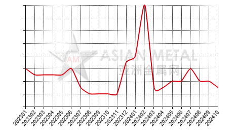 China zinc oxide producers' suspension number statistics by province by month