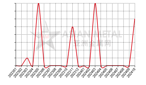 China aluminum fluoride producers' number MoM output increase statistics by province by month