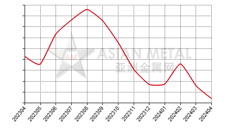 China zinc concentrate producers' inventory to production ratio statistics by province by month