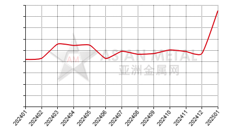 China refined copper producers' inventory statistics by province by month