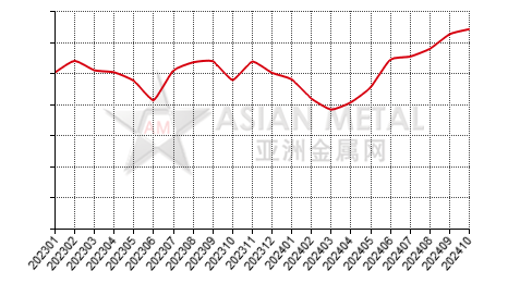 China fused magnesia producers' sales to production ratio statistics by province by month