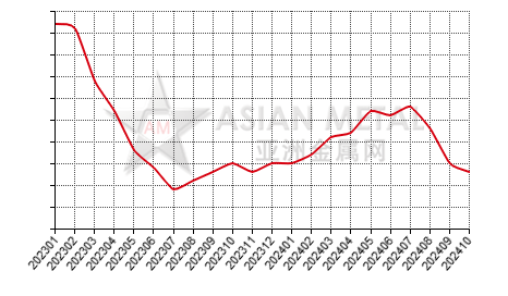 Africa bauxite producers' inventory statistics by country by month