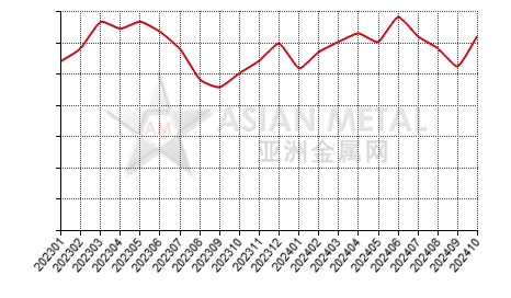 Africa bauxite producers' sales volume statistics by country by month