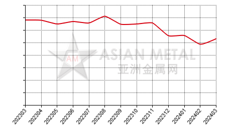 China copper concentrate producers' inventory to production ratio statistics by province by month