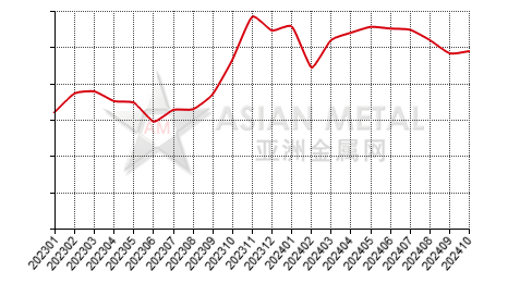 China's manganese flake producers' output statistics by province by month