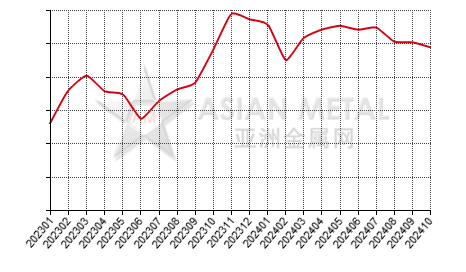 China's manganese flake producers' sales volume statistics by province by month