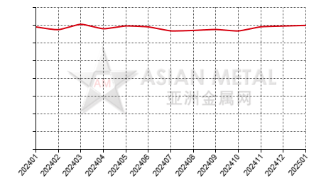 China's praseodymium-neodymium oxide producers' operating rate statistics by province by month