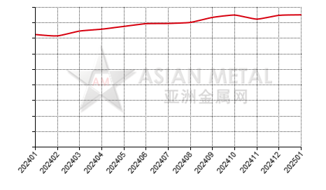 China alumina producers' operating rate statistics by province by month