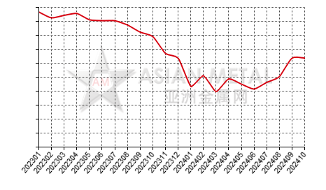 China's copper rod producers' inventory statistics by province by month