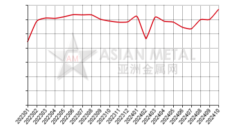 China's copper rod producers' operating rate statistics by province by month