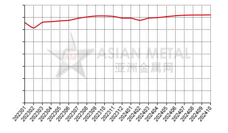 China primary aluminum producers' output statistics by province by month