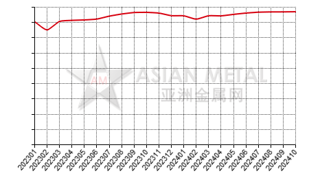 China primary aluminum producers' operating rate statistics by province by month