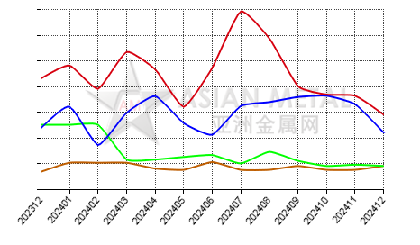 China bismuth ingot producers' output statistics by province by month