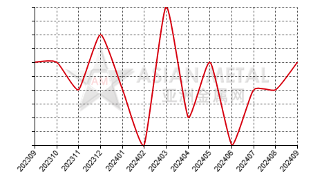 China cobalt powder producers' number MoM output increase statistics by province by month