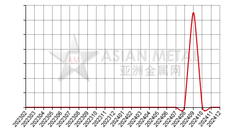 China crude copper producers' inventory to production ratio statistics by province by month