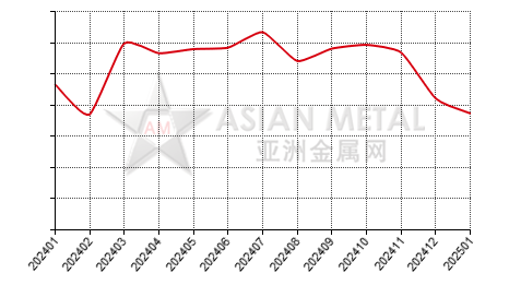 Chna's lithium hydroxide producers; sales volume statistics by province by month