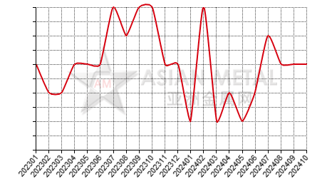 China lithium hydroxide monohydrate producers; suspension number statistics by province by month