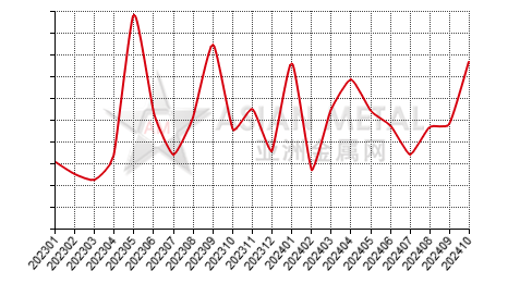 China lithium carbonate 99%min producers' sales to production ratio statistics by province by month