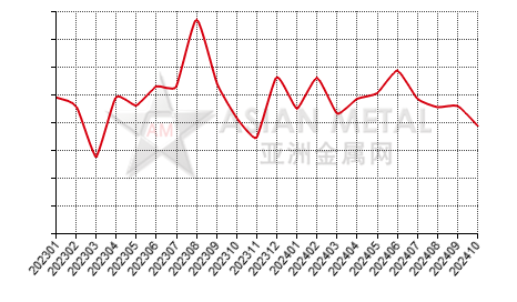 China silicon metal producers' sales to production ratio statistics by province by month