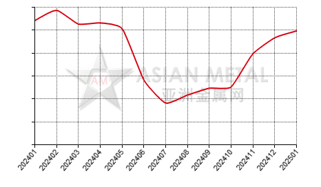 China silicon metal producers' suspension number statistics by province by month