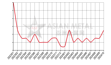 China titanium concentrate producers' suspension number statistics by province by month