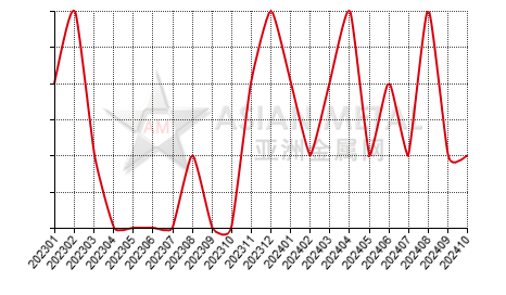 China's titanium tetrachloride producers' number MoM output increase statistics by province by month