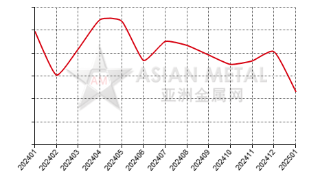 China zircon sand producers' sales volume statistics by province by month