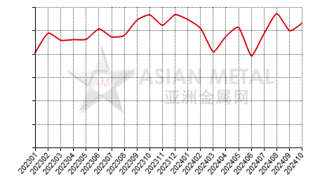 China zircon sand producers' sales to production ratio statistics by province by month