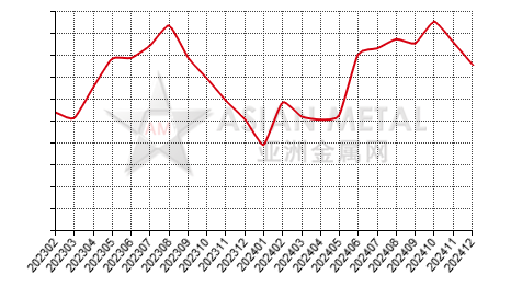 China zircon sand producers' inventory to production ratio statistics by province by month