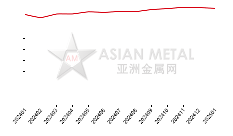 China prebaked anode producers' operating rate statistics by province by month