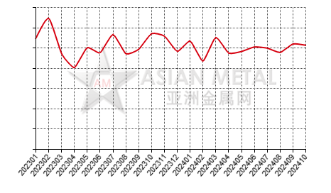 China tin concentrate producers' sales to production ratio statistics by province by month