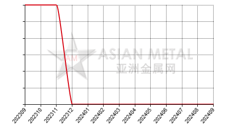 China non-commercial prebaked anode  producers' suspension number statistics by province by month