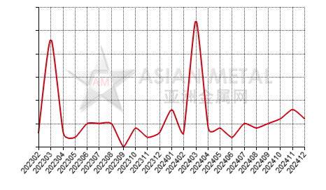 China commercial prebaked anode producers' number MoM output increase statistics by province by month