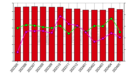 China bauxite producers' production capacity statistics by province by month