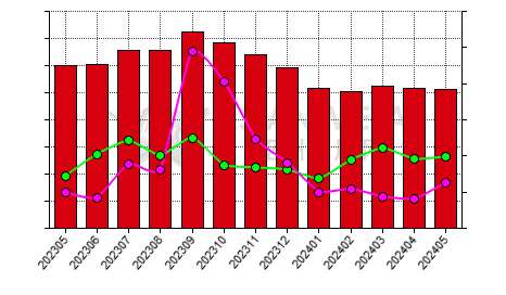 China bauxite producers' output statistics by province by month